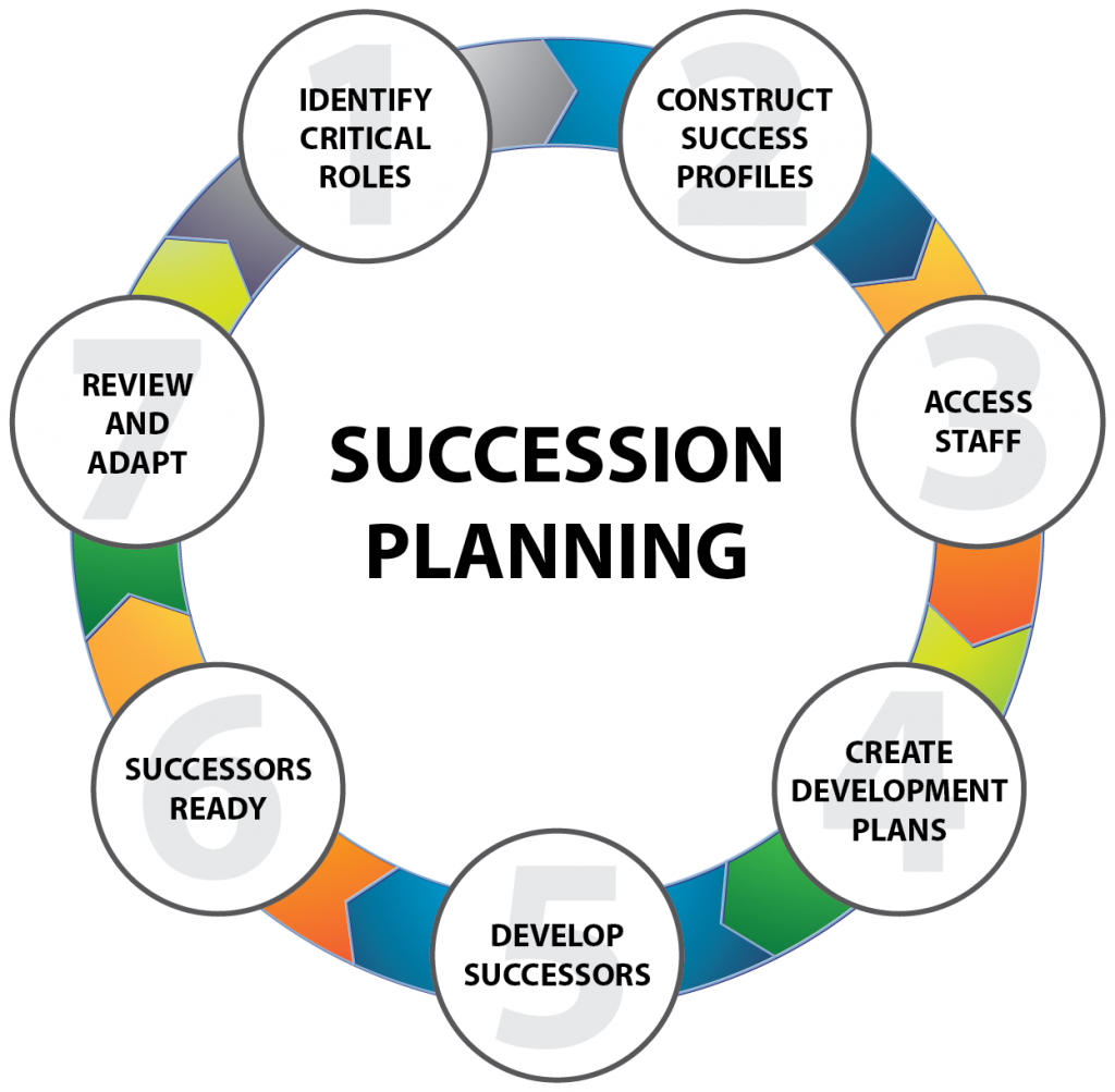 business succession planning survey